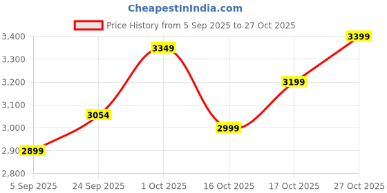 pepperfry.com living ideas Wellington Neve White Metal Hanging Light living ideas Price History Graph from 5 Sep 2025 to 27 Oct 2025