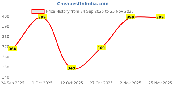 pepperfry.com wens 2Pcs Black Deer Head Hanging Hooks wens Price History Graph from 24 Sep 2025 to 24 Nov 2025