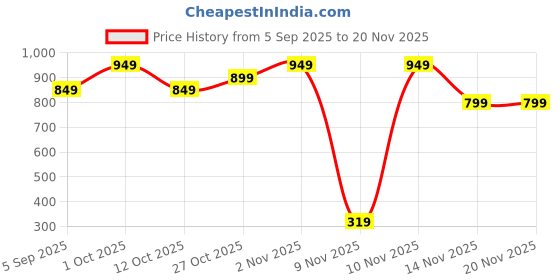 pepperfry.com wens 3 in 1 Waterfall Kitchen Faucet,360 Swivelling Anti-Splash Sink Faucet Sprayer Adapter wens Price History Graph from 5 Sep 2025 to 20 Nov 2025