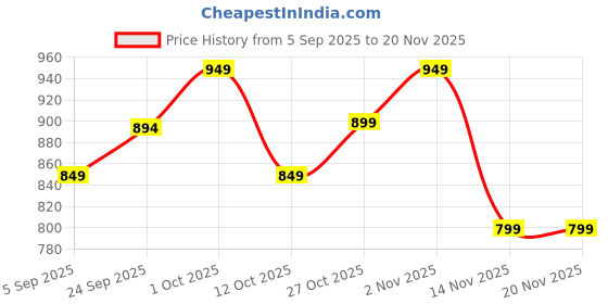 pepperfry.com wens 3 Layers Shoe Organizer wens Price History Graph from 5 Sep 2025 to 20 Nov 2025