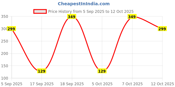 pepperfry.com wens 3 Piece Mini Gardening Tool Set With Wood Handles wens Price History Graph from 5 Sep 2025 to 12 Oct 2025
