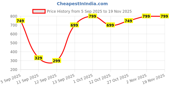 pepperfry.com wens 7 Compartment Pill Box with 600ml Water Bottle Plastic Organizer (Transparent/Blue) wens Price History Graph from 5 Sep 2025 to 19 Nov 2025