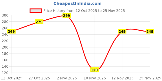 pepperfry.com wens 8 Inch Silicone Nonstick Reusable Heat Resistant Baking Tray sable Heat Resistant (Multicolor) wens Price History Graph from 12 Oct 2025 to 24 Nov 2025