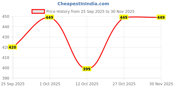 pepperfry.com wens A4 Sizes-10 Pcs Transparent Paper Sticker Book Covers, Self-Adhesive Waterproof for School & Office wens Price History Graph from 25 Sep 2025 to 30 Nov 2025
