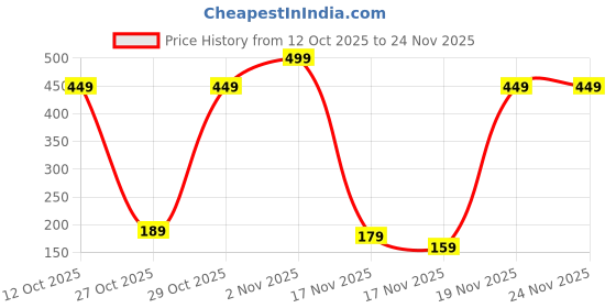 pepperfry.com wens Acrylic Wall Mount Unframed Non Glass Not Real Mirror With Adhesive Tape wens Price History Graph from 12 Oct 2025 to 24 Nov 2025