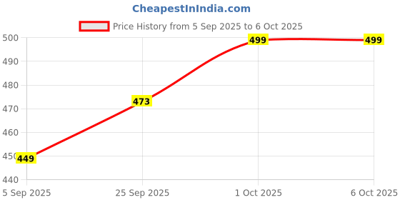 pepperfry.com wens Adjustable Interlocking Assorted Plastic Drawer Partition Set Of 8 wens Price History Graph from 5 Sep 2025 to 5 Oct 2025