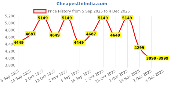 pepperfry.com wens Aesthetic Boho Floral Multicolour Canvas & MDF Art Prints wens Price History Graph from 5 Sep 2025 to 3 Dec 2025
