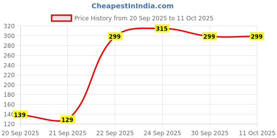 pepperfry.com wens Assorted 1 Pc Hanging Planter wens Price History Graph from 20 Sep 2025 to 11 Oct 2025