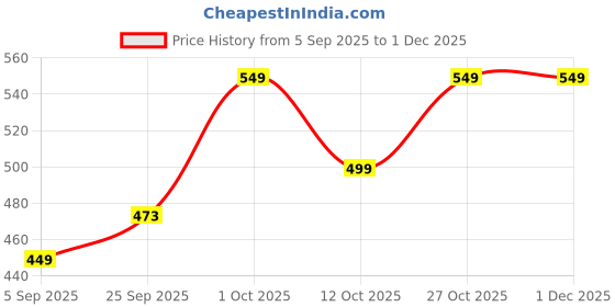pepperfry.com wens Assorted Big Storage Organizer (1Pc) wens Price History Graph from 5 Sep 2025 to 1 Dec 2025