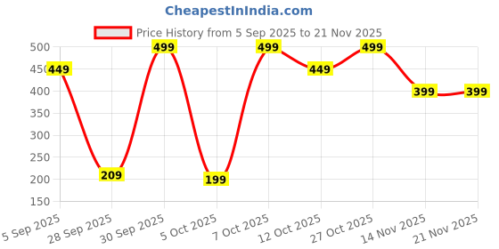 pepperfry.com wens Assorted Design Led Lantern 16ft (4.5 Mtrs) Festive LED String Light (Warm White) wens Price History Graph from 5 Sep 2025 to 21 Nov 2025
