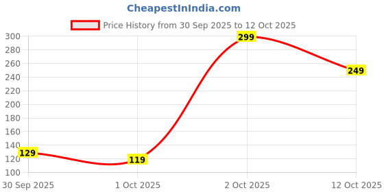 pepperfry.com wens Assorted Ganesha Idol Smoke Fountain with 10 Smoke Backflow Cones wens Price History Graph from 30 Sep 2025 to 12 Oct 2025