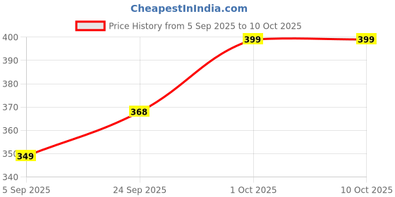 pepperfry.com wens Assorted Liquid soap Dispenser wens Price History Graph from 5 Sep 2025 to 10 Oct 2025