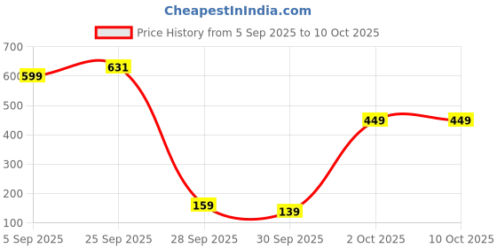 pepperfry.com wens Assorted Multipurpose Thermal Insulation Picnic and Lunch Bag wens Price History Graph from 5 Sep 2025 to 10 Oct 2025