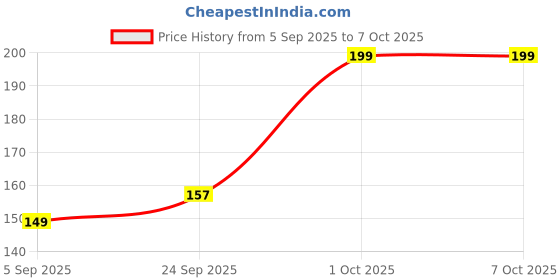 pepperfry.com wens Assorted Tooth Brush Holder wens Price History Graph from 5 Sep 2025 to 7 Oct 2025