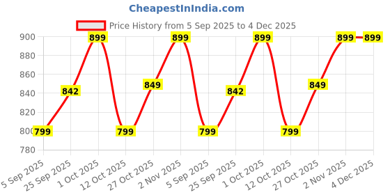 pepperfry.com wens Assorted Waterproof Insulated Lunch Box Bag (1Pc) wens Price History Graph from 5 Sep 2025 to 4 Dec 2025