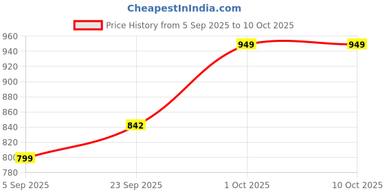 pepperfry.com wens Astronaut LED Desk Reading Lamp wens Price History Graph from 5 Sep 2025 to 10 Oct 2025