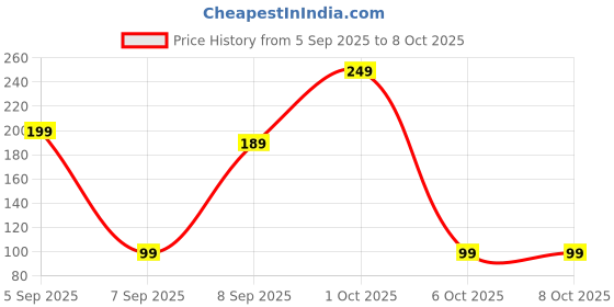 pepperfry.com wens Bottle Fairy (Set of 3) Battery Powered, Waterproof, Copper Wired LED String Light (Warm White- 30 Bulbs) wens Price History Graph from 5 Sep 2025 to 7 Oct 2025