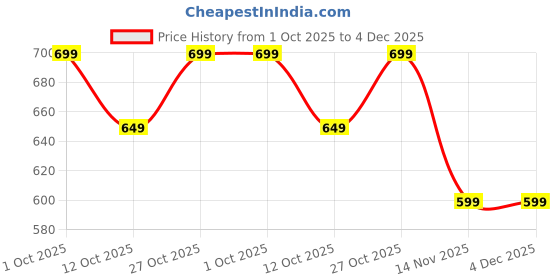 pepperfry.com wens Collapsible Cutting Board & Dish Tub with Drain Plug wens Price History Graph from 1 Oct 2025 to 3 Dec 2025