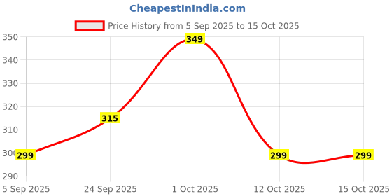 pepperfry.com wens Cotton Storage Box Organizer(Assorted 1Pc) wens Price History Graph from 5 Sep 2025 to 14 Oct 2025