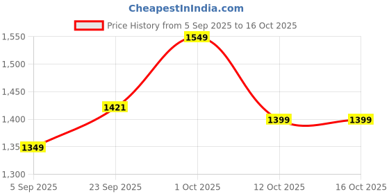 pepperfry.com wens DIY Tulip Shell Night Light wens Price History Graph from 5 Sep 2025 to 15 Oct 2025