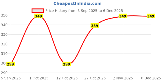 pepperfry.com wens Dry Fruit Cutter, Slicer, Grinder, Chocolate Cutter wens Price History Graph from 5 Sep 2025 to 5 Dec 2025