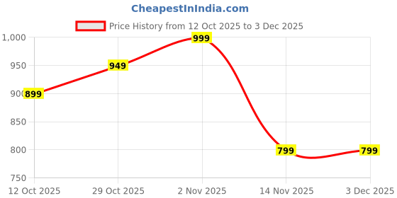 pepperfry.com wens Floral Set Of 3 Multicolour Engineered Wood Wall Art Prints wens Price History Graph from 12 Oct 2025 to 3 Dec 2025
