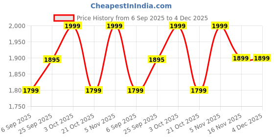 pepperfry.com wens Flowers Blossom MDF Art Panel Set of 5 wens Price History Graph from 6 Sep 2025 to 4 Dec 2025