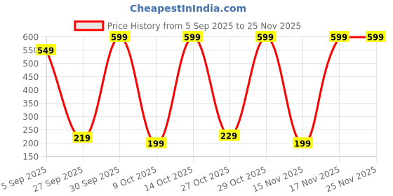 pepperfry.com wens Foldable and Portable Water-Resistant Outdoor Picnic Mat Rug/Blanket (Assorted) wens Price History Graph from 5 Sep 2025 to 25 Nov 2025
