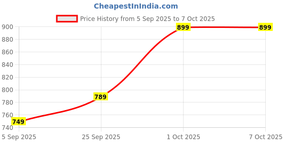 pepperfry.com wens Foldable Assorted Design Laundry Basket with Lid wens Price History Graph from 5 Sep 2025 to 6 Oct 2025