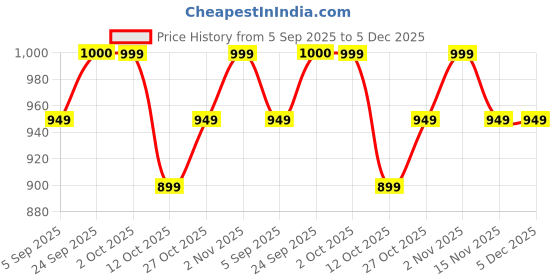 pepperfry.com wens Insulated Lunch Bag with Cute Smile Face, Durable Reusable Cooler Tote for Work, School, Picnic, Travel, Front Pocket, for Adults, Kids wens Price History Graph from 5 Sep 2025 to 5 Dec 2025