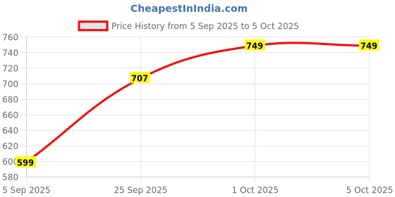 pepperfry.com wens Kapur Dani Electrical Camphor Diffuser. Glass Kapoor Dhani & Essential Oil Diffuser wens Price History Graph from 5 Sep 2025 to 5 Oct 2025