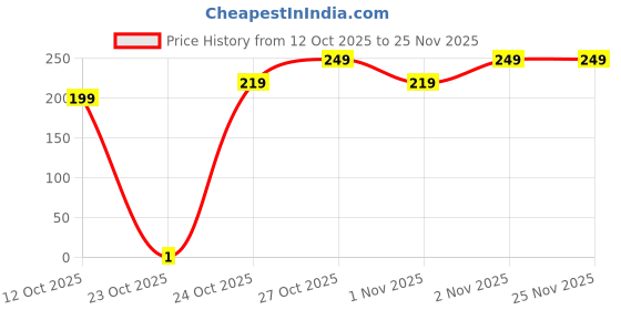 pepperfry.com wens Lemon Spray Mist Orange Fruit Squeezer Sprayer wens Price History Graph from 12 Oct 2025 to 24 Nov 2025