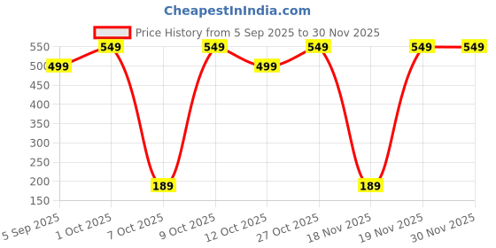 pepperfry.com wens Lord Shiva Murti Idol wens Price History Graph from 5 Sep 2025 to 29 Nov 2025