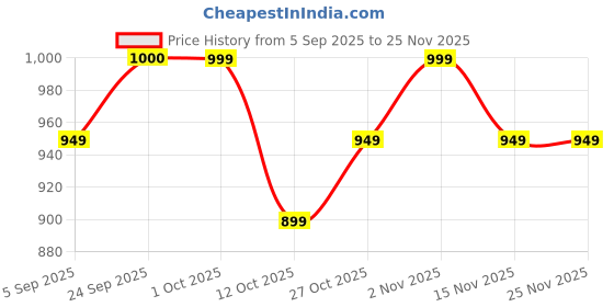 pepperfry.com wens Mdf Inspiration Quotes Wall Panel In Multicolor wens Price History Graph from 5 Sep 2025 to 24 Nov 2025