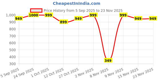 pepperfry.com wens Mdf Miami Inspirational Quotes Wall Panel In Multicolor wens Price History Graph from 5 Sep 2025 to 22 Nov 2025