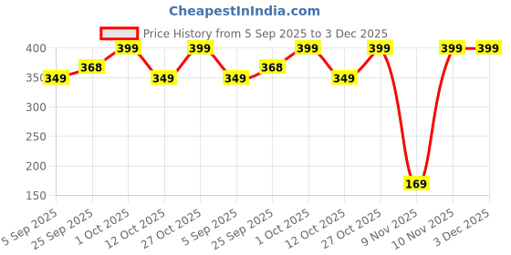 pepperfry.com wens Microwave Oven Cover with 2 Pouch Dustproof Cloth Cover (Assorted Colour and Design) wens Price History Graph from 5 Sep 2025 to 3 Dec 2025