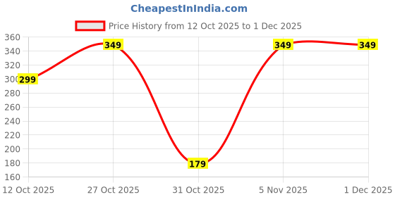 pepperfry.com wens Mini Giraffe Succulent Polyresin Desk Pot wens Price History Graph from 12 Oct 2025 to 1 Dec 2025