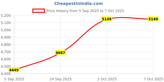 pepperfry.com wens Modern Boho Multicolour Canvas & MDF Art Prints wens Price History Graph from 5 Sep 2025 to 7 Oct 2025