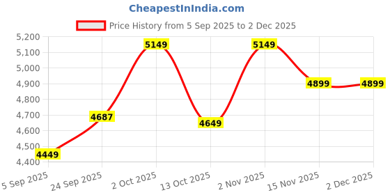 pepperfry.com wens Mordern Multicolour Canvas & MDF Art Prints wens Price History Graph from 5 Sep 2025 to 2 Dec 2025