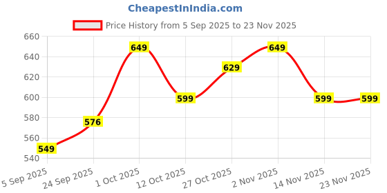 pepperfry.com wens Multicolor Feather Wall Hanging Dream Catcher wens Price History Graph from 5 Sep 2025 to 23 Nov 2025