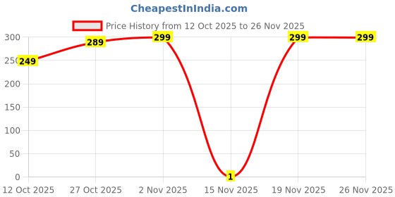 pepperfry.com wens Multifunctional 360 Rotating Crevice Cleaning Brush (Assorted) wens Price History Graph from 12 Oct 2025 to 25 Nov 2025