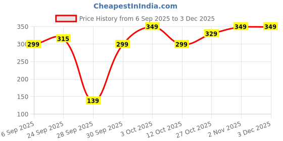 pepperfry.com wens Multipurpose Plastic 360 Degree Rotating Rack Cum Organiser wens Price History Graph from 6 Sep 2025 to 2 Dec 2025
