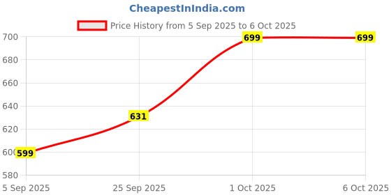 pepperfry.com wens Multipurpose Portable Travel Organizer with Divider and Handle (Assorted) wens Price History Graph from 5 Sep 2025 to 6 Oct 2025