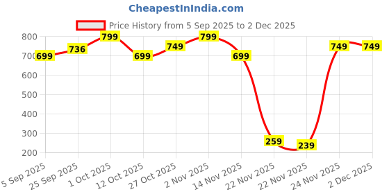 pepperfry.com wens Multipurpose Transparent Travel Toiletry Organizer Makeup & Skincare Storage Bag wens Price History Graph from 5 Sep 2025 to 1 Dec 2025