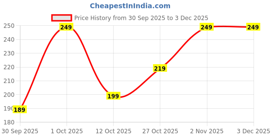 pepperfry.com wens Non-Slip Dishwasher Safe Plastic Chopping Board (Assorted) wens Price History Graph from 30 Sep 2025 to 2 Dec 2025