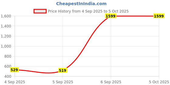 pepperfry.com wens Non-Slip Shower Mat with Suction Cups and Drain Holes Assorted wens Price History Graph from 4 Sep 2025 to 5 Oct 2025