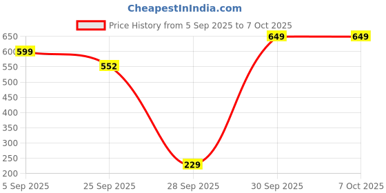 pepperfry.com wens Plasma Flameless Windproof 360 Flexible Neck Arc USB Lighter (Assorted) wens Price History Graph from 5 Sep 2025 to 6 Oct 2025