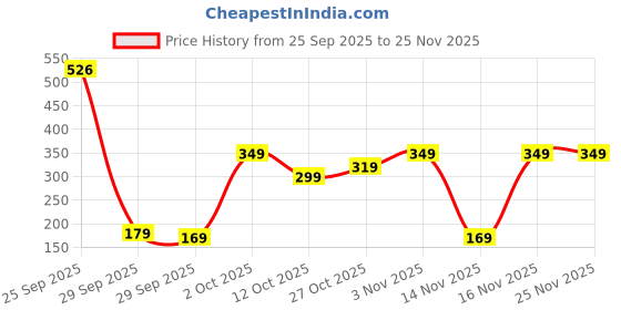 pepperfry.com wens Plastic Divided Veggie Storage Containers with Lid wens Price History Graph from 25 Sep 2025 to 24 Nov 2025