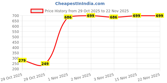 pepperfry.com wens Portable LED Night Lamp with Mirror/Photo Frame wens Price History Graph from 29 Oct 2025 to 22 Nov 2025