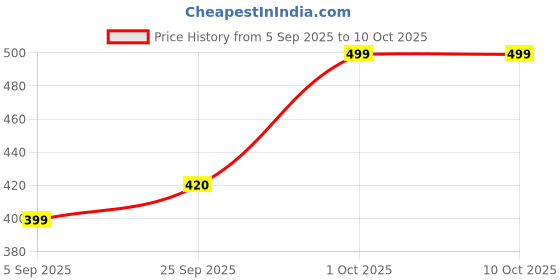 pepperfry.com wens Portable Mini USB Rechargeable Handheld Bag Sealer Machine (1Pc) Assorted wens Price History Graph from 5 Sep 2025 to 9 Oct 2025